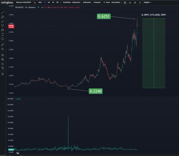 The image features a stock graph of Bitcoin, with several fluctuations observed over time. The Bitcoin price has experienced both gains and declines throughout its history. On one side, there's been an upward trend showing a rise in value after a large entry by the cryptocurrency. However, on the other side, there's also a downward slope following a massive exit from this position. These fluctuations have influenced market sentiment and created significant debates among investors. The post links to two previous comments, providing context for Bitcoin's recent performance relative to its initial gains or losses in May and June of last year.