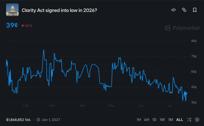 The Polymarket interface shows the odds for the "Clarity Act signed into law in 2026?" event currently at 39¢, reflecting a 26% drop and declining sentiment as indicated by the downward trend in the graph.