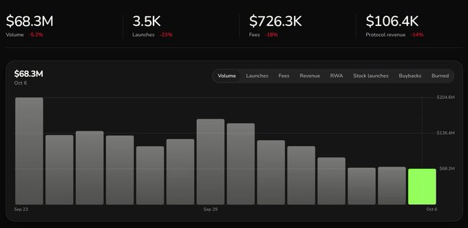 A cryptocurrency analytics dashboard displaying $68.3M Volume (down 5.7%), 3.5K Launches (down 23%), $726.3K Fees (down 18%), and $106.4K Protocol revenue (down 14%), with a bar chart showing daily volume from Sep 23 to Oct 6.