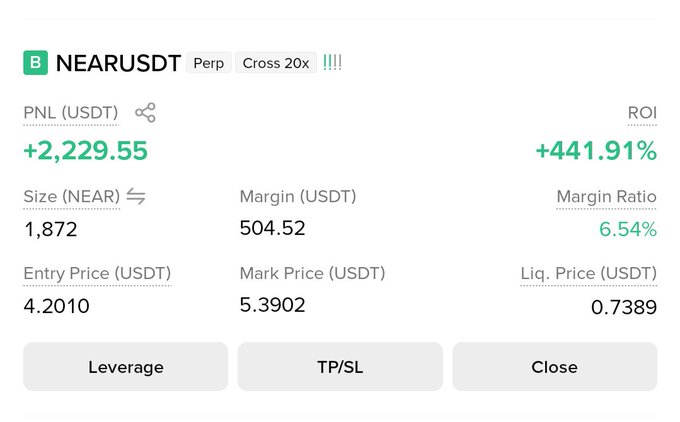 A cryptocurrency trading interface showing a NEARUSDT perpetual position with a PNL of +2,229.55 USDT and an ROI of +441.91%, with entry price 4.2010 and mark price 5.3902.