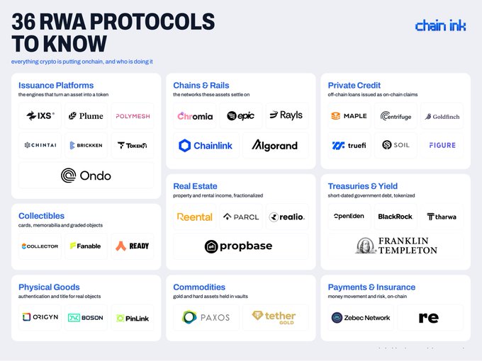A "Chainlink" infographic titled "36 RWA Protocols to Know" categorizes real-world asset projects—including Issuance Platforms (IXS, Plume, Polymesh, Ondo), Chains & Rails (Chainlink, Algorand), Private Credit (Maple, Centrifuge), Collectibles (Fanable), Real Estate (Reental, Parcl), Treasuries & Yield (OpenEden, BlackRock BUIDL, Franklin Templeton), Physical Goods (Boson, PinLink), Commodities (Paxos, Tether Gold), and Payments & Insurance (Zebec Network)—visually mapping the diverse ecosystem of tokenized assets referenced in the accompanying post.