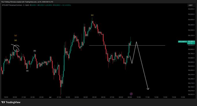 A TradingView chart of BTCUSD Perpetual Futures shows a short-term scalp short played at the circled high near 58,000, with Elliott Wave labels (a, b, c) marking a recent corrective structure before a projected move down from the 58,200 resistance zone, aligning with the trader's plan to short the next impulsive decline.
