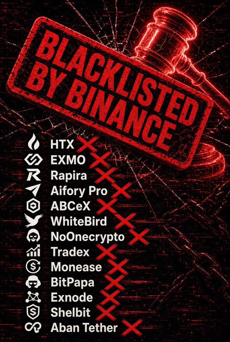 A red graphic titled 'BLACKLISTED BY BINANCE' showing a gavel and a list of crypto entities like HTX, EXMO, and BitPapa, all crossed out with red X marks.