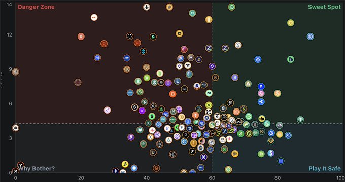 A scatter plot mapping cryptocurrency risk versus yield, divided into four quadrants labeled "Danger Zone" (top-left), "Sweet Spot" (top-right), "Why Bother?" (bottom-left), and "Play It Safe" (bottom-right), with most token logos clustered in the middle-low range. The chart visually supports the tutorial's advice that the "Sweet Spot" of low risk and high yield (>4%) is rare, while most projects fall into the "Danger Zone" of high risk/low yield or the "Why Bother?" zone of low yield/low risk.