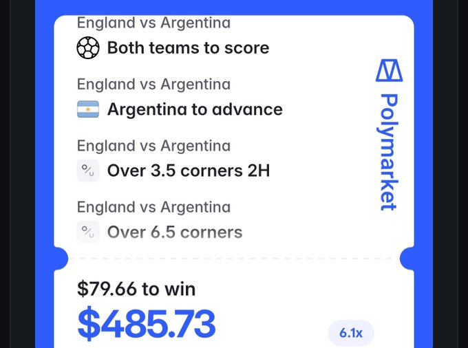 The image shows a Polymarket betting combo for the England vs Argentina match featuring four predictions—both teams to score, Argentina to advance, Over 3.5 corners in 2H, and Over 6.5 corners—with a $79.66 stake to win $485.73 at 6.1x odds, reflecting the poster's shared betting slip.