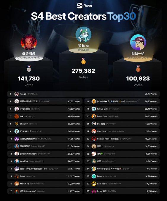 The image features a poster with three tiers, each displaying different numbers of people's names along with their respective scores or ranks. The first tier has 14,890 people, the second tier has 1,350 people, and the third tier has 100,232 people. The poster also includes a list of names in Chinese that are listed below the tiers. The post is titled "S4 Best Creators Top 30" and it seems to be promoting an event or competition where participants' scores or ranks are being displayed.