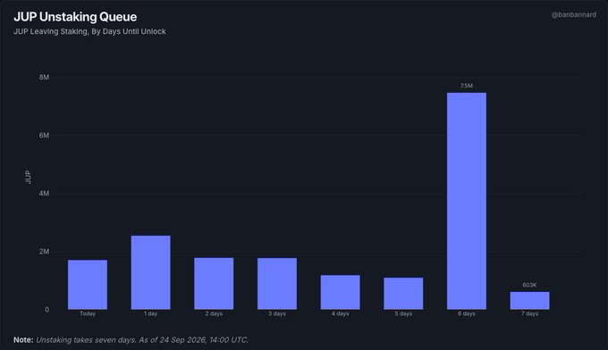 A bar chart titled 'JUP Unstaking Queue' showing 'JUP Leaving Staking, By Days Until Unlock' by @banbannard, with a note stating 'Unstaking takes seven days. As of 24 Sep 2025, 14:00 UTC.'