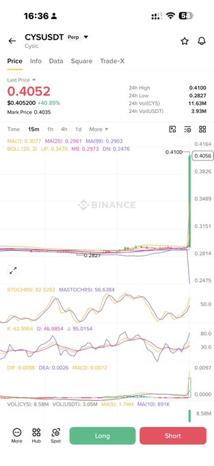 The image shows a Binance perpetual futures chart for CYS/USDT displaying a recent price surge to 0.4052 (up 40.89%), with the MACD indicator at 0.0072 showing bullish momentum before a likely short entry—supporting the post's call for a small short position on $Cys.