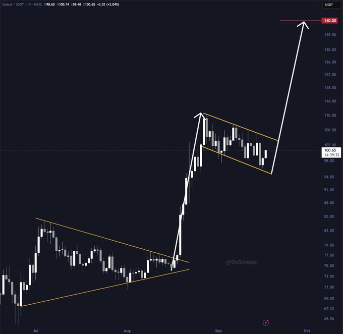 This is a daily candlestick chart of Solana (SOL/USDT) on the MEXC exchange, showing price action from approximately July through October, with the current price at $100.65 (+2.01). The chart features two orange descending trendlines forming a "bull flag" pattern—a consolidation channel after a sharp rally—along with a white annotation arrow projecting a breakout target of $140.00 if SOL closes above the $104 resistance level, aligning with the post's bullish technical analysis.