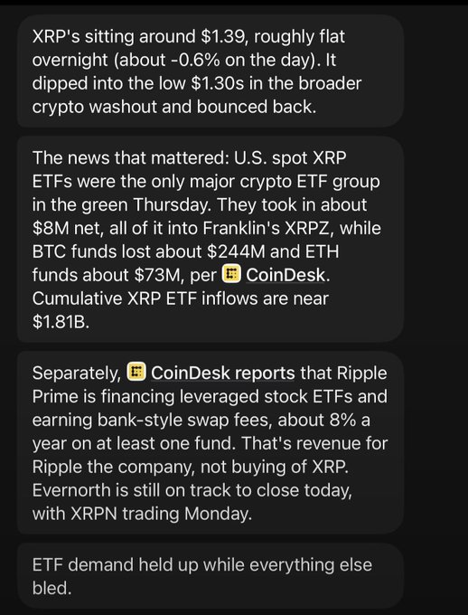 A screenshot of text messages discussing XRP cryptocurrency price (~$1.39), ETF inflows ($8M into Franklin's XRPZ), and Ripple Prime financing leveraged stock ETFs, sourced from CoinDesk.