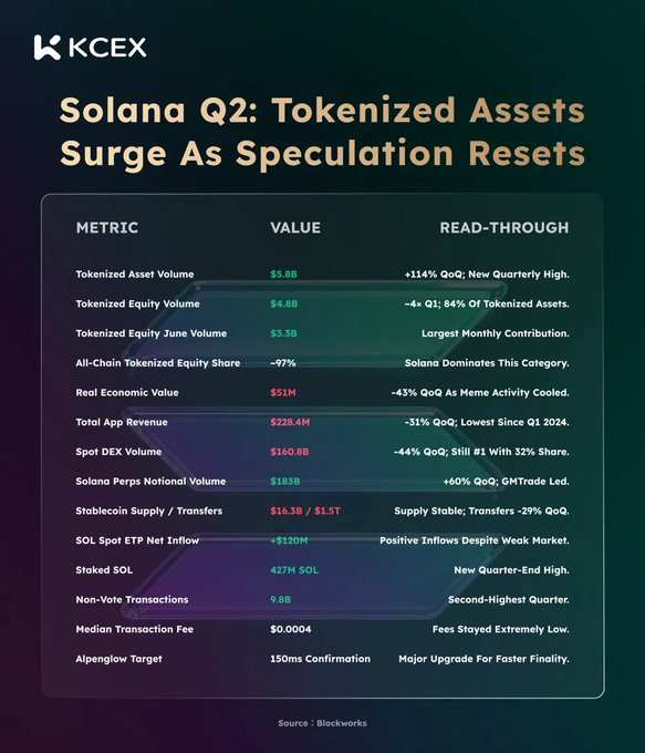A dark-themed infographic from KCEX titled 'Solana Q2: Tokenized Assets Surge As Speculation Resets,' presenting metrics like Tokenized Asset Volume ($5.8B), Spot DEX Volume ($160.8B), and Staked SOL (47M SOL).