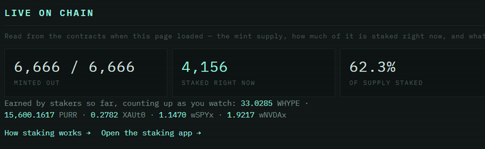 A 'LIVE ON CHAIN' dashboard displays that all 6,666 tokens are minted out, with 4,156 currently staked (62.3% of supply), and shows earnings by stakers including 33.6285 WHYPE and 15,600.1617 PURR.