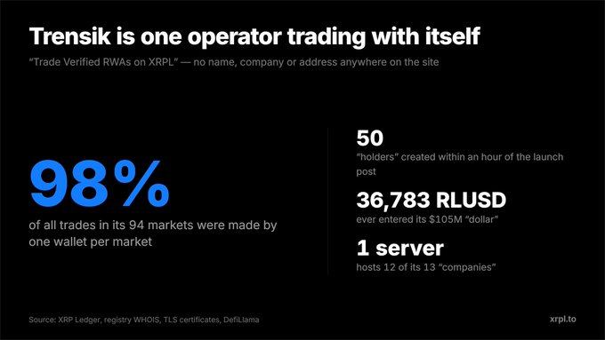 The image is an infographic from xrpl.to alleging that "Trensik is one operator trading with itself," citing statistics like 98% of trades in its 94 markets being made by one wallet per market, 50 holders created within an hour of launch, 36,783 RLUSD ever entered its $105M "dollar," and 1 server hosting 12 of its 13 companies—directly supporting the post's suggestion that scrutiny of XRP Ledger entities is intensifying.
