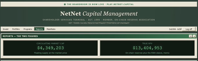 A screenshot of the NetNet Capital Management dashboard showing two key metrics: a circulating market cap of $4,349,203 and a true RFV of $13,404,953, illustrating the post's claim that $NET's market valuation is significantly undervalued relative to its on-chain reserves and RWA sleeve backing.