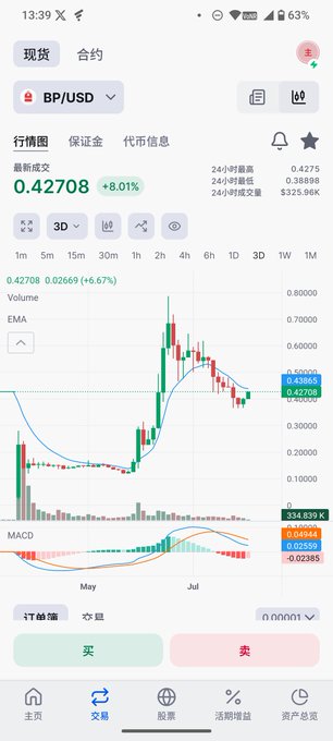 A mobile trading app screenshot displays the BP/USD trading pair with a 24-hour price increase of +8.01% to 0.42708, alongside a candlestick chart showing recent bullish momentum that aligns with the post's optimistic "UP" sentiment.