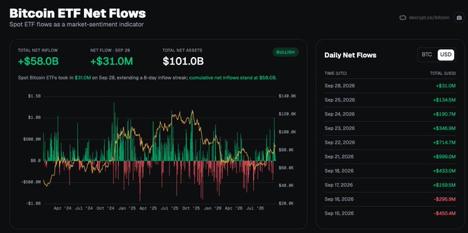 A 'Bitcoin ETF Net Flows' dashboard from decrypt.spot/bitcoin showing total net inflow of +$58.0B, net flow on Sep 28 of +$31.0M, and total net assets of $101.0B (marked BULLISH), with a daily net flows table and chart of ETF activity.