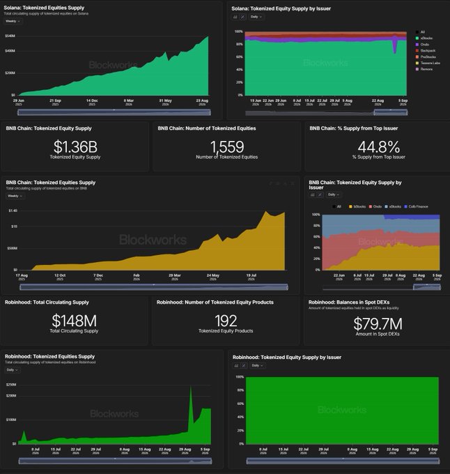 Blockworks dashboard displaying tokenized equity supply data across multiple blockchains including Solana, BNB Chain, and Robinhood, showing key metrics like $1.36B BNB Chain Tokenized Equity Supply, 1,559 tokenized equities, and $148M Robinhood Total Circulating Supply.