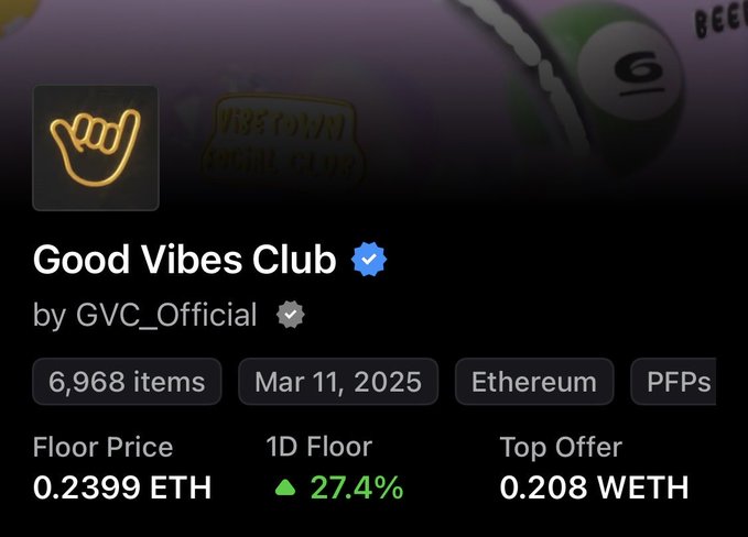 A digital marketplace listing for 'Good Vibes Club' by GVC_Official shows 6,968 items with a floor price of 0.2399 ETH, a 1D floor up 27.4%, and a top offer of 0.208 WETH.