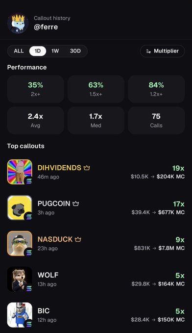 A dark-themed crypto callout history dashboard for @ferre shows impressive performance metrics including 35% on 2x+, 84% on 1.2x+, and a 2.4x average, with top callouts highlighting DIHVIDENDS (19x, $10.5K → $204K MC), PUGCOIN (17x, $39.4K → $677K MC), and NASDUCK (9x, $831K → $7.8M MC), reinforcing the celebratory "We cooked today" message with proof of profitable trades.