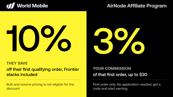 An advertisement for World Mobile's AirNode Affiliate Program showing buyers save 10% off their first qualifying order, while affiliates earn 3% commission up to $30 on the first order.