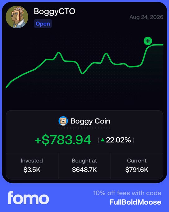 A trading app card from 'fomo' showing a portfolio entry for 'BoggyCTO' dated Aug 24, 2026, with a profit of +$783.94 (22.02%), invested $3.5K, and a green upward price chart.