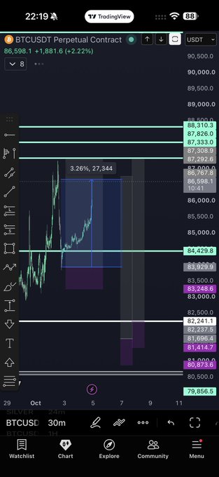 A TradingView chart of BTCUSDT Perpetual Contract shows a successful short trade setup, with price dropping from the 88,310 entry zone down toward the 81,000 target area, illustrating the "Friday evening snipe" play-out that allowed for a 25% position close.
