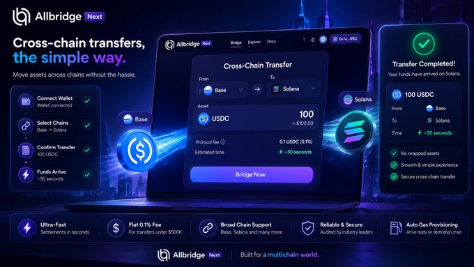 The image is an advertisement for Allbridge Next promoting its cross-chain transfer service, showing a sample 100 USDC transfer from Base to Solana that completed in approximately 30 seconds with a 0.1% fee. It visually breaks down the simple four-step process the user describes (connect wallet, select chains, confirm transfer, funds arrive).