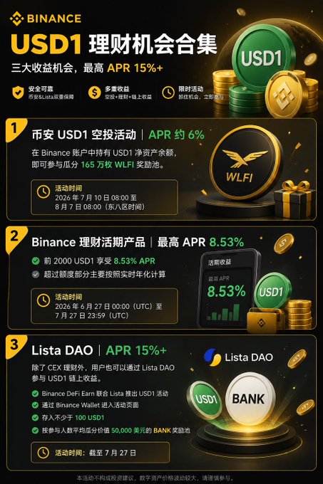 A Binance promotional graphic in Chinese advertising three USD1 wealth management opportunities with APR up to 15%+, including WLFI airdrops, Binance Earn products, and Lista DAO.