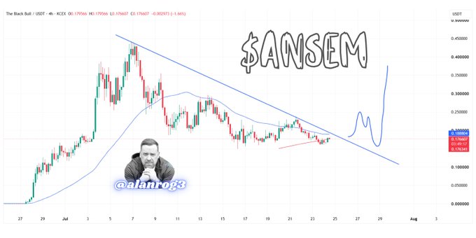 A cryptocurrency trading chart for "$ANSEM" (USDT pair) on the 4-hour timeframe shows a price currently around $0.176607, with a downward trendline drawn across the peaks and a doodled projection of a sharp upward spike on the right side, alongside an image of a man tagged "@alanrog3"—visually illustrating the post's bullish outlook that "higher highs and higher lows" will keep bulls in control.
