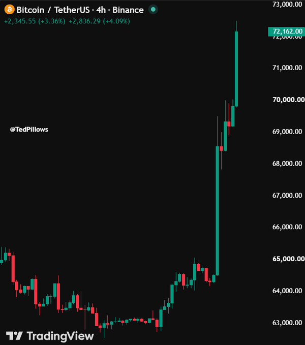 A Bitcoin/USDT (BTCUSDT) 4-hour Binance chart from TradingView shows a dramatic vertical price spike to $72,162, with the asset gaining +$2,345.55 (+3.36%) and +$2,836.29 (+4.09%), illustrating a massive short squeeze that triggered a cascade of bearish liquidations.