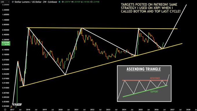 The image shows a chart for the US dollar, specifically showing an ascending triangle pattern. The chart indicates that this pattern has been seen before and is likely to continue. A viewer can expect to see some form of currency manipulation happening next cycle, possibly in relation to the XRP currency or another cryptocurrency like XLM. This information suggests that the post could be related to trading strategies focused on predicting future movements in the crypto market or understanding potential trading opportunities.