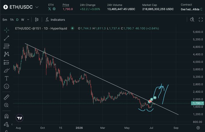 ETH/USDC daily chart on Hyperliquid shows price breaking out of a multi-month descending trendline near $1,790.80 (+3.00% on the day), with a hand-drawn "head and shoulders" structure highlighted—supporting the post's "god candle soon" bullish breakout thesis.