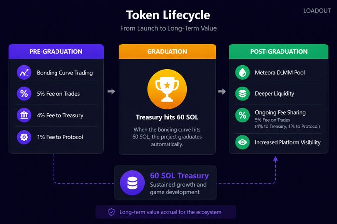 An infographic titled 'Token Lifecycle' showing the progression from Pre-Graduation through Graduation to Post-Graduation, including details like Bonding Curve Trading and a 60 SOL Treasury.
