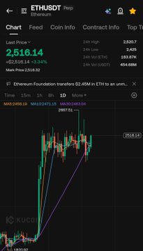 A mobile screenshot from KuCoin showing the ETH/USDT Perpetual chart with a last price of 2,516.14, indicating Ethereum Foundation transfers of 2.45M ETH to an unknown address.