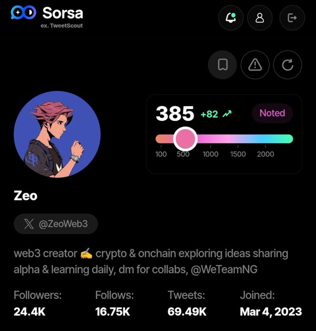 A social media analytics profile for a user named 'Sorsa' (formerly TweetScout), featuring an anime avatar, a score of 385 with +82 growth, and details for user 'Zeo' (@ZeoWeb3), a web3 creator with 24.4K followers, 16.75K follows, and 69.49K tweets.