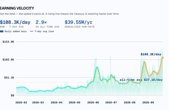 The image displays an "Earning Velocity" chart showing daily treasury growth for Variational (variational_io), with daily earnings now at $108.3K/day (2.9x the all-time average of $37.1K/day), translating to a $39.55M annualized run-rate. The chart supports the post's claim about revenue scaling dramatically after API launch, illustrating the economies-of-scale dynamic where increased platform activity is accelerating treasury accumulation toward the projected >$20M pre-TGE milestone.
