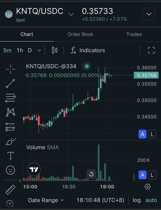 A cryptocurrency trading chart shows KNTQ/USDC trading at 0.35733 with a +7.07% gain (+0.02360), displaying candlestick price action climbing from ~0.34500 to ~0.36000 between 15:00 and 18:10 UTC+8, with a notable volume spike near 18:00. This visualizes the strong upward momentum of the $KNTQ token during the displayed timeframe.