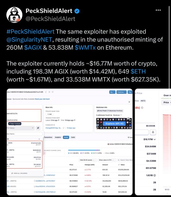 A PeckShieldAlert tweet warns that an exploiter has compromised @SingularityNET, unauthorizedly minting 260M $AGIX and 53.838M $WMTx on Ethereum, currently holding ~$16.77M worth of crypto.