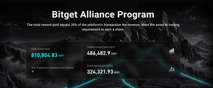 The image displays a promotional graphic for the Bitget Alliance Program, featuring a dark mountain landscape background with text highlighting a total reward pool of 810,804.83 USDT, split between a trading reward pool of 486,482.9 USDT (60%) and an asset reward pool of 324,321.93 USDT (40%). The graphic visually reinforces the post's key figures and reward structure, emphasizing that 30% of the platform's transaction fee revenue is shared with alliance members.