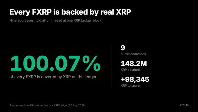 A black infographic titled 'Every FXRP is backed by real XRP,' stating that '100.07% of every FXRP is covered by XRP on the ledger,' with '9 public addresses,' '148.2M XRP counted,' and '+98,345 XRP to spare,' sourced from xrp.to as of 30 Aug 2026.