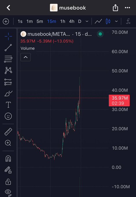 A mobile stock chart screenshot from 'musebook' showing a 15-day candlestick chart for 'musebook/META' at 35.97M, down 5.39M (-13.05%) with a dramatic price spike visible.