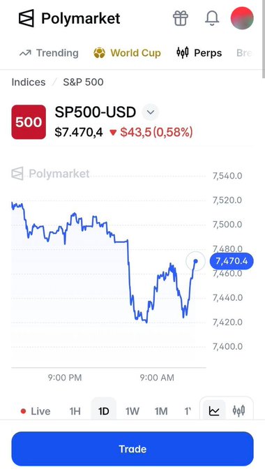 A Polymarket trading screen shows the S&P 500 index (SP500-USD) at $7,470.4, down $43.5 (0.58%), with a 1D price chart trending downward.