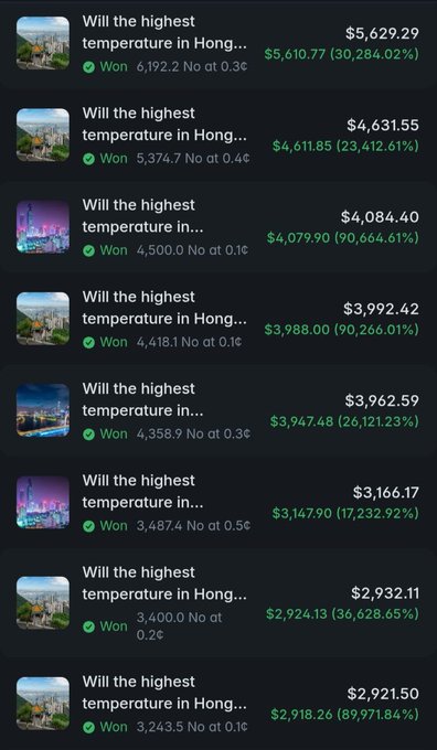 A list of Polymarket trades showing wins on Hong Kong highest temperature predictions, with the user earning $5,629.29, $4,631.55, $4,084.40, and other amounts by buying "No" contracts at 0.1–0.5¢ that later rose significantly in value.