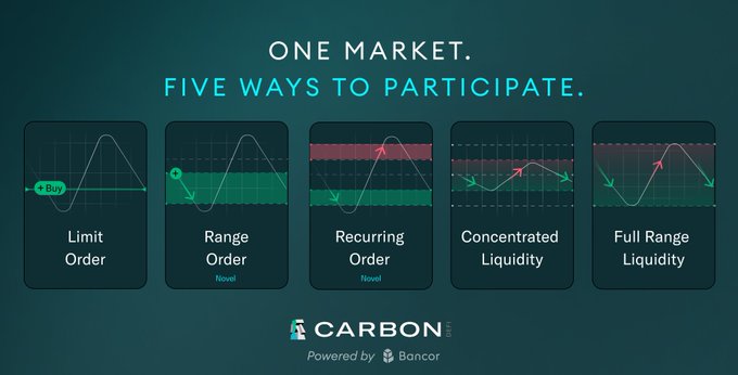 A promotional graphic for Carbon DEX (powered by Bancor) titled 'ONE MARKET. FIVE WAYS TO PARTICIPATE,' illustrating order types: Limit Order, Range Order (Novel), Recurring Order (Novel), Concentrated Liquidity, and Full Range Liquidity.