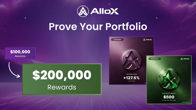 Promotional banner for AlloX with the tagline 'Prove Your Portfolio' showing rewards increased from $100,000 to $200,000, featuring credit cards offering +127.5% cashback and $500 investment amount.