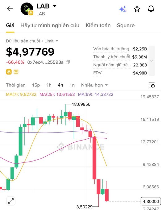 A Binance trading chart for LAB showing a price of $4.97769, down -66.46%, with a candlestick chart and moving averages (MA7, MA25, MA99).