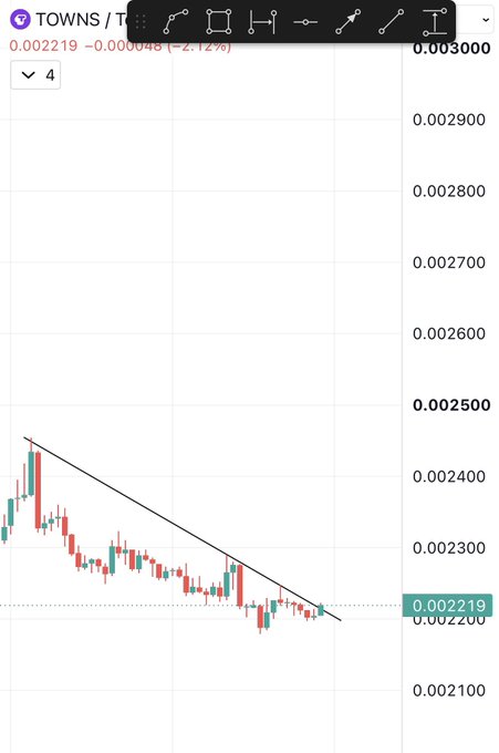 A candlestick chart of $TOWNS on a low timeframe showing price action near 0.002219, down 2.12%, with a descending wedge/triangle pattern highlighted by a black trendline, suggesting the trader views the recent consolidation and potential breakout as a buying opportunity.