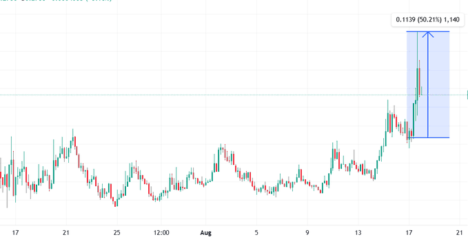 The image is a candlestick chart showing a cryptocurrency price surge of 0.1139 (50.21%), climbing to 1,140, which visually illustrates the "$ANSEM +50% IN LESS THAN 24 HOURS" rally referenced in the post, with the sharp price spike on the right side of the chart highlighting the recent breakout above the $100M market cap milestone.