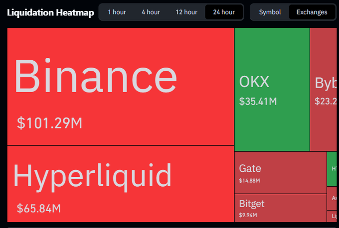 A 24-hour liquidation heatmap showing Binance leading with $101.29M in liquidations, followed by Hyperliquid at $65.84M, OKX at $35.41M, Bybit at $23.2M, Gate at $14.88M, and Bitget at $9.94M.