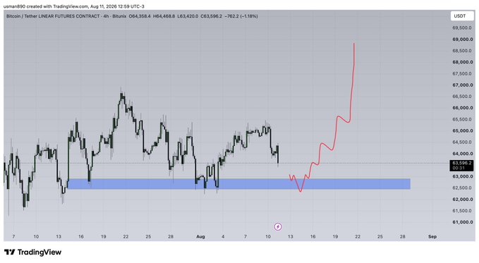 A 4-hour BTC/USDT linear futures chart from TradingView dated August 11, 2026, shows Bitcoin's price bouncing off a blue demand zone around $63,200-$64,200 before a projected red arrow indicates a sharp rally toward $69,500, illustrating a bullish lower timeframe ($btc LTF) setup.